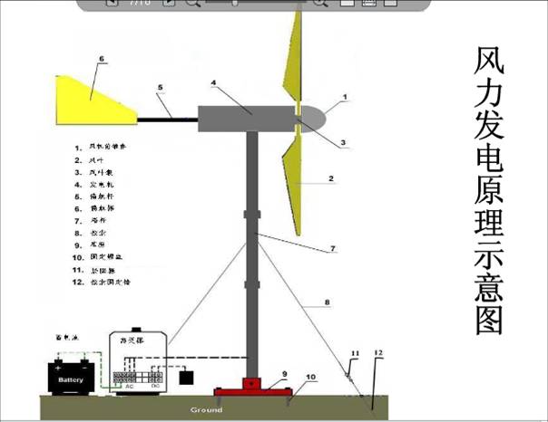 風(fēng)力發(fā)電機原理圖